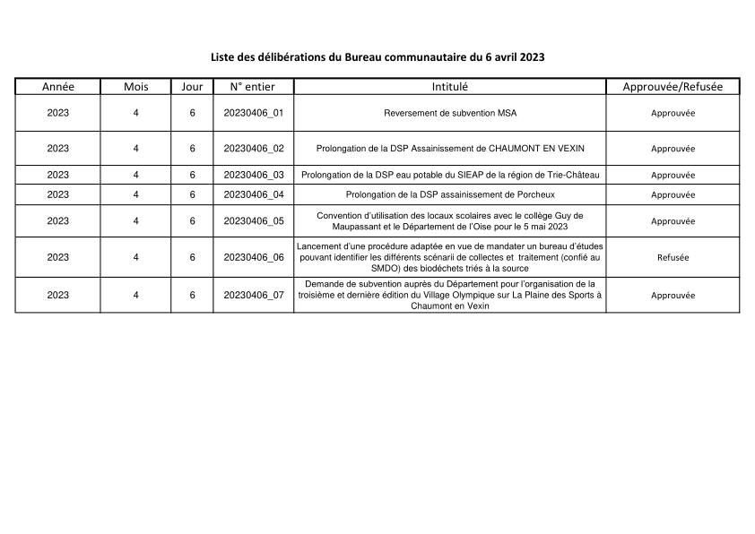 liste des délibérations bureau communautaire du 06 avril 2023