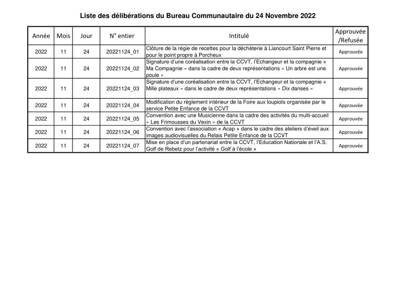 Liste des délibérations du Bureau Communautaire du 24 novembre 2022