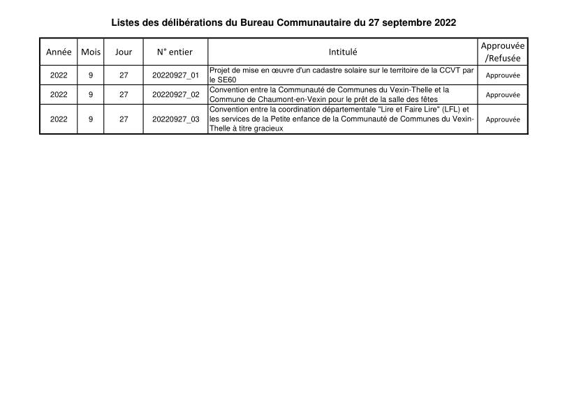Listes des délibérations du Bureau Communautaire du 27 septembre 2022