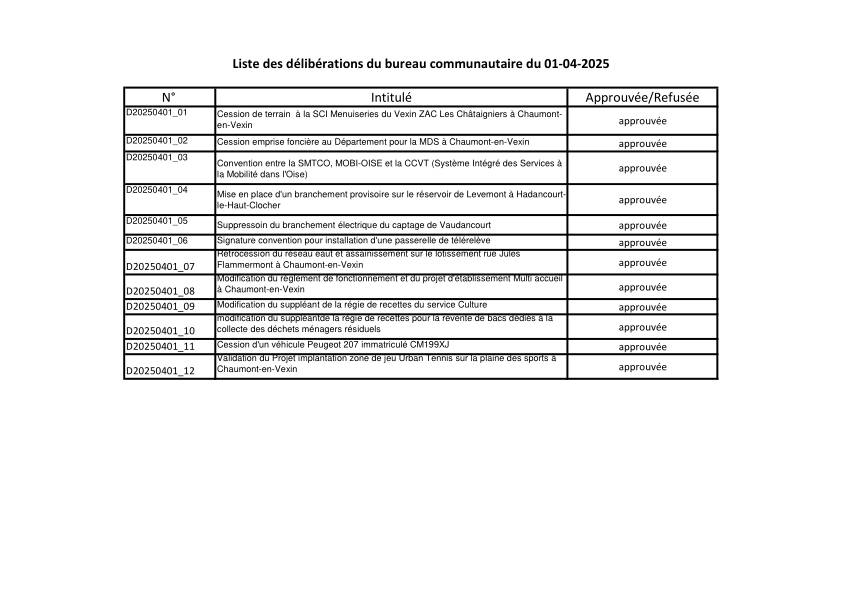 Liste des délibération du bureau Communautaire du 1er avril 2025 Liste des délibération du bureau Communautaire du 1er avril 2025