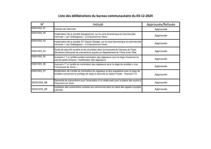 Liste des délibération du bureau Communautaire du 3 décembre 2024 Liste des délibération du bureau Communautaire du 3 décembre 2024