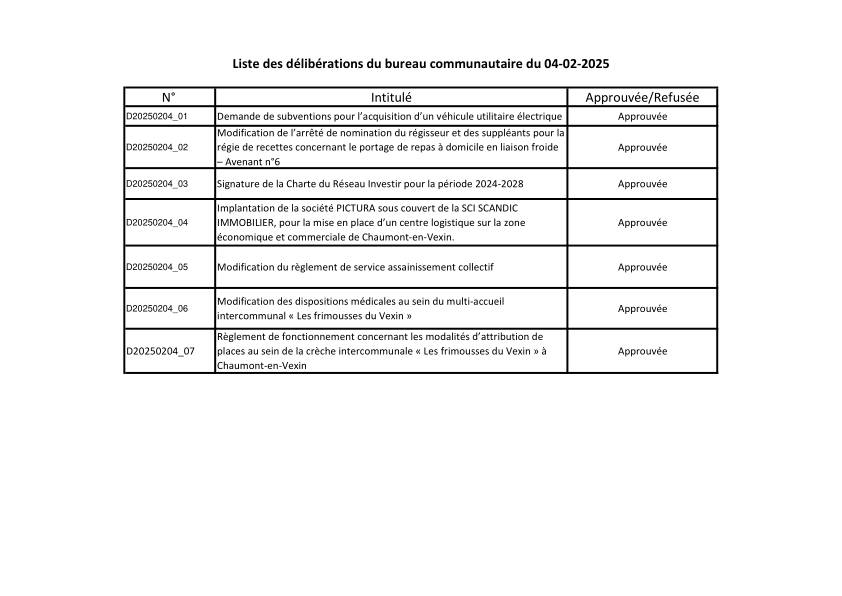 Liste des délibération du bureau Communautaire du 4 février 2025 Liste des délibération du bureau Communautaire du 4 février 2025