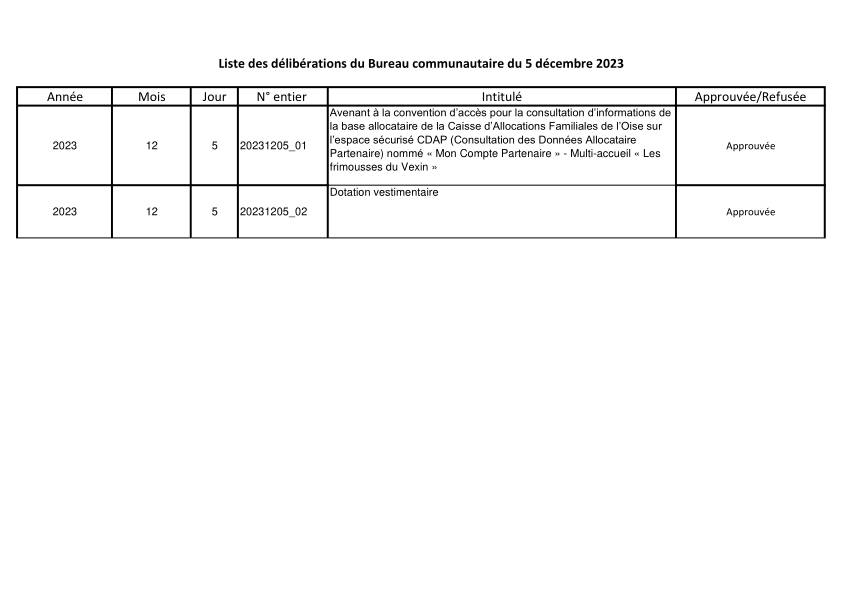 Liste des délibérations bureau communautaire du 5 décembre 2023