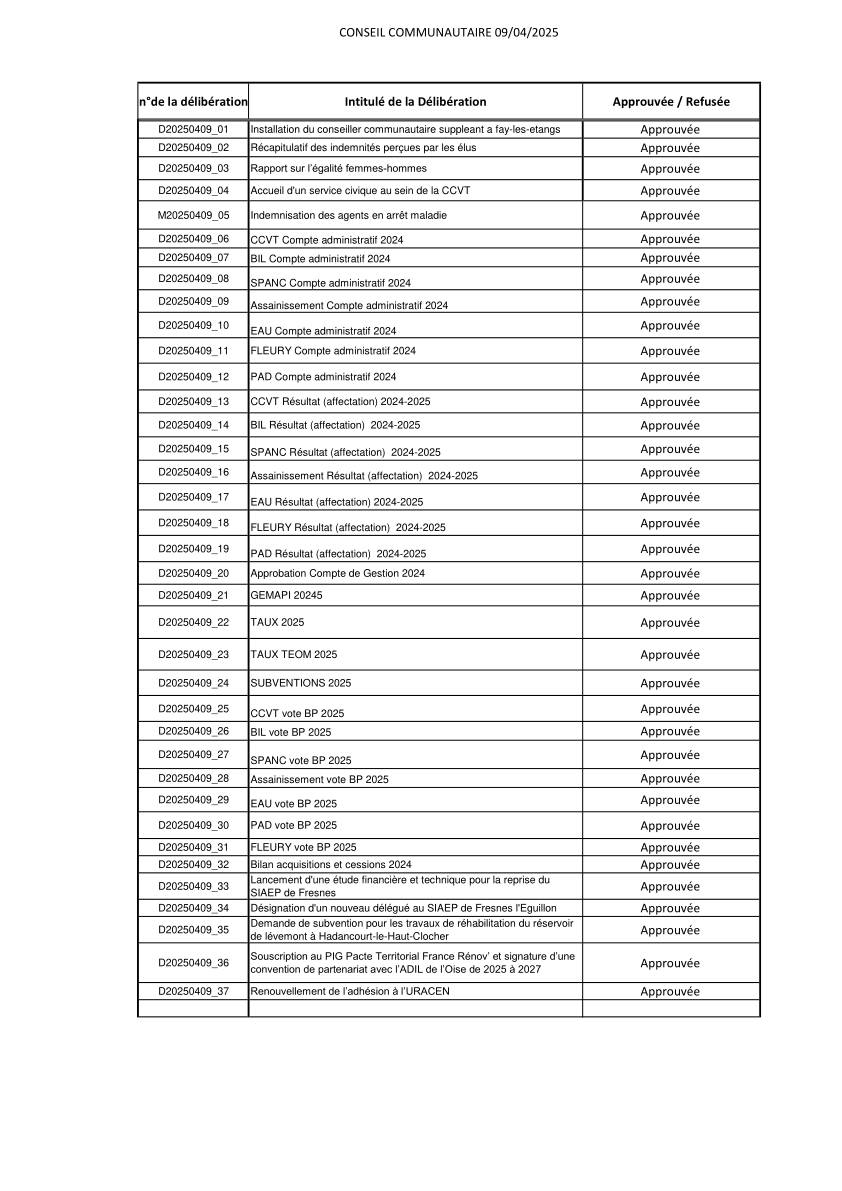 Liste des délibération du Conseil Communautaire du 9 avril 2025 Liste des délibération du Conseil Communautaire du 9 avril 2025