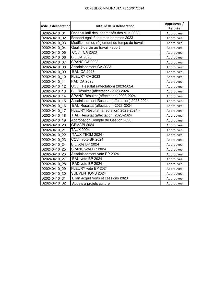 Liste des délibérations du Conseil Communautaire du 10 avril 2024