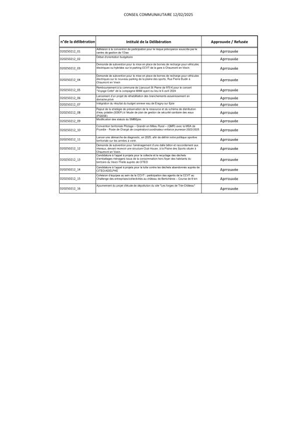 Liste des délibérations du Conseil communautaire du 12 février 2025 Liste des délibérations du Conseil communautaire du 12 février 2025