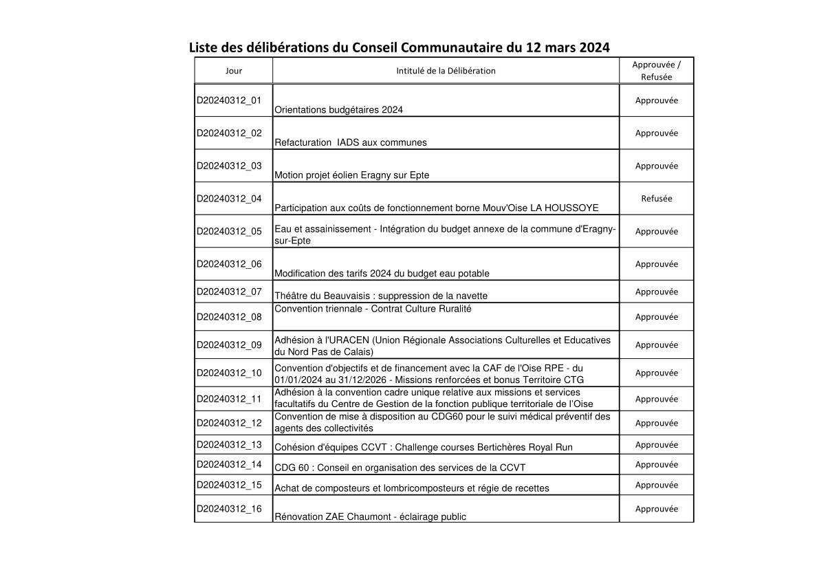 Liste délibérations du conseil communautaire du 12/03/2024