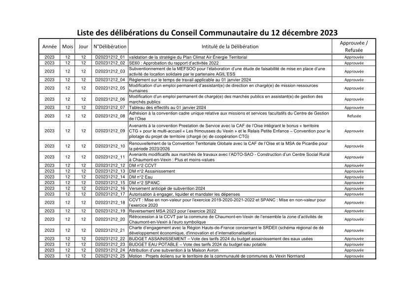 liste des délibérations conseil communautaire du 12 décembre 2023