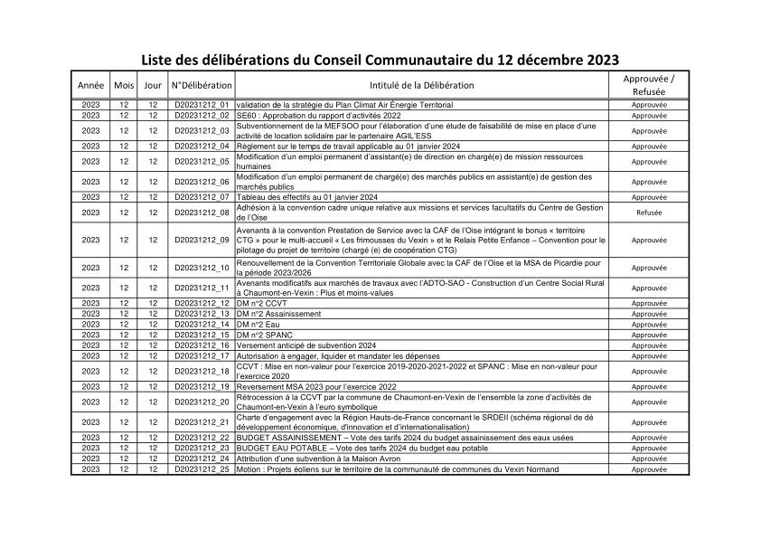 liste des délibérations conseil communautaire du 12 décembre 2023 liste des délibérations conseil communautaire du 12 décembre 2023