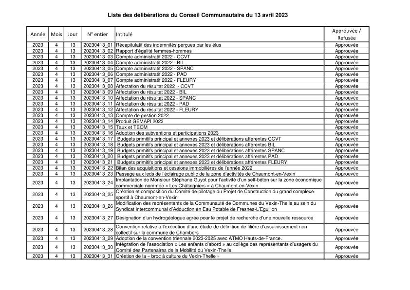 liste des délibérations conseil communautaire du 13 avril 2023