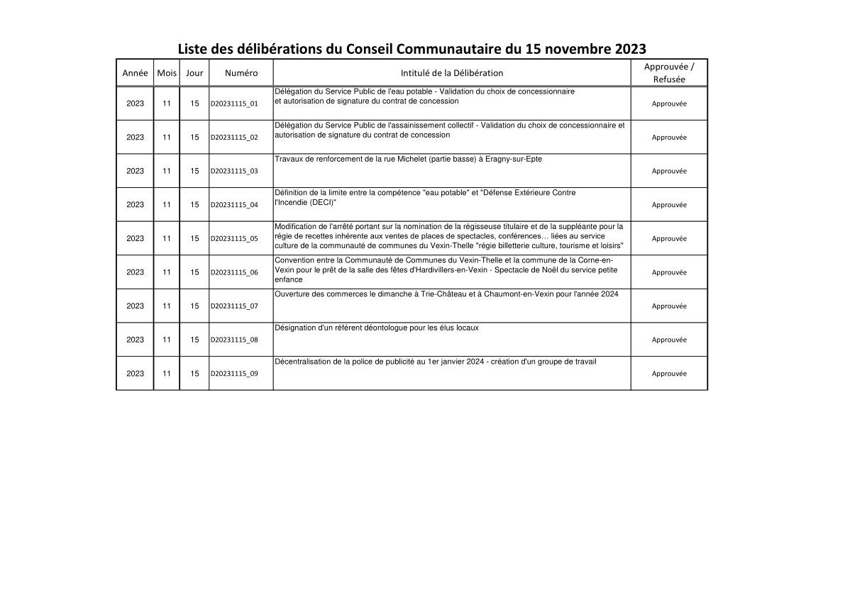 Liste des délibérations du Conseil Communautaire du 15 novembre 2023