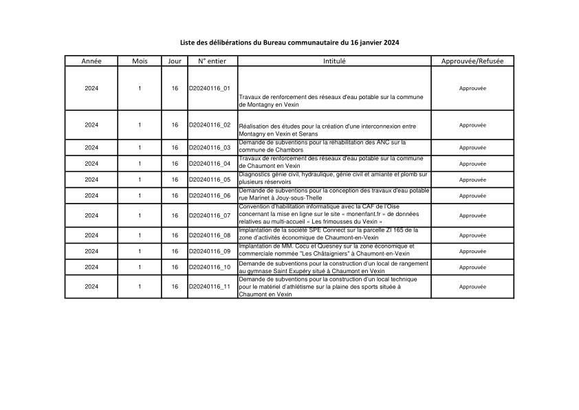 Liste des délibérations du Bureau Communautaire du 16 janvier 2024