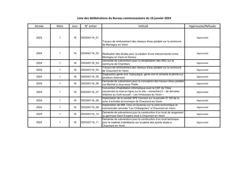 Liste des délibérations du Bureau Communautaire du 16 janvier 2024 Liste des délibérations du Bureau Communautaire du 16 janvier 2024