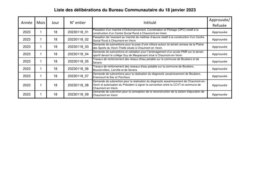 Liste des délibérations du Bureau Communautaire du 18 janvier 2023