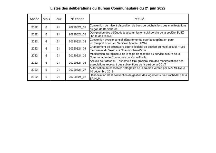 Liste des délibérations du Bureau Communautaire du 21 juin 2022