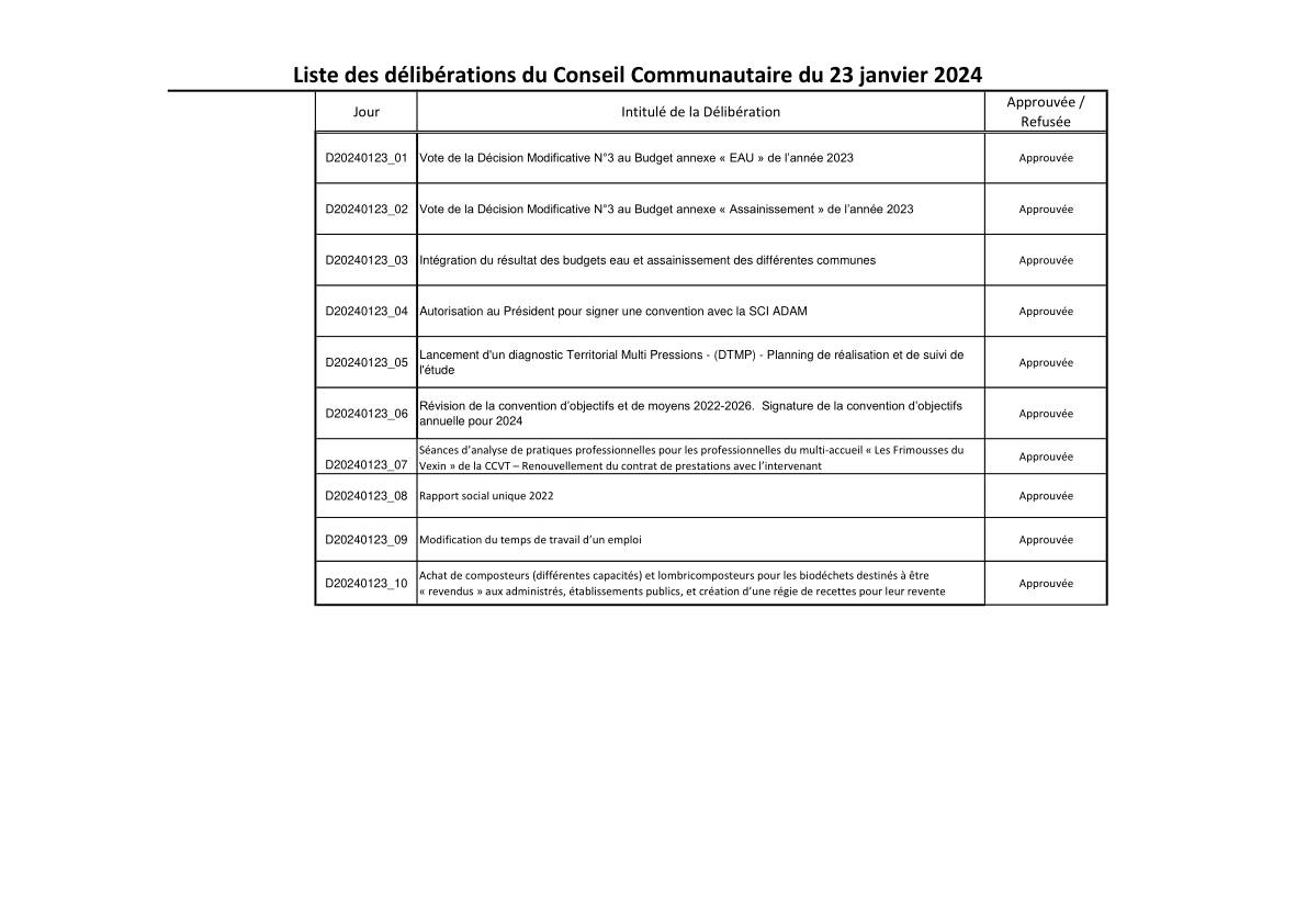 Liste des délibérations du Conseil Communautaire du 23 janvier 2024