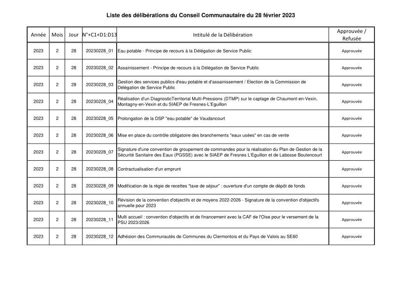Liste des délibérations du Conseil Communautaire du 28 février 2023