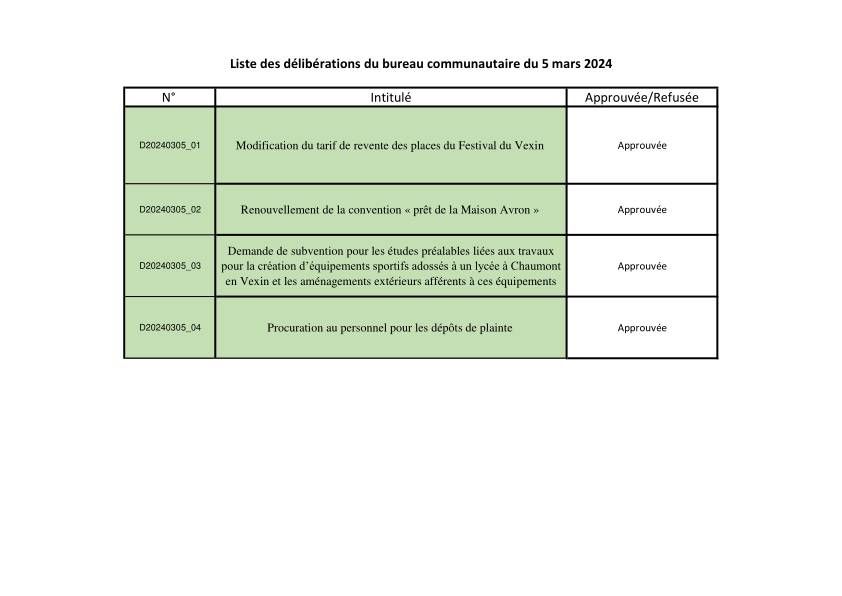 Liste des délibérations du Bureau Communautaire du 5 mars 2024 Liste des délibérations du Bureau Communautaire du 5 mars 2024