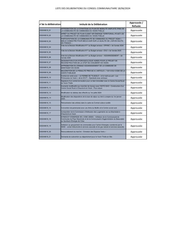Liste des délibérations du Conseil Communautaire du 18 juin 2024 Liste des délibérations du Conseil Communautaire du 18 juin 2024
