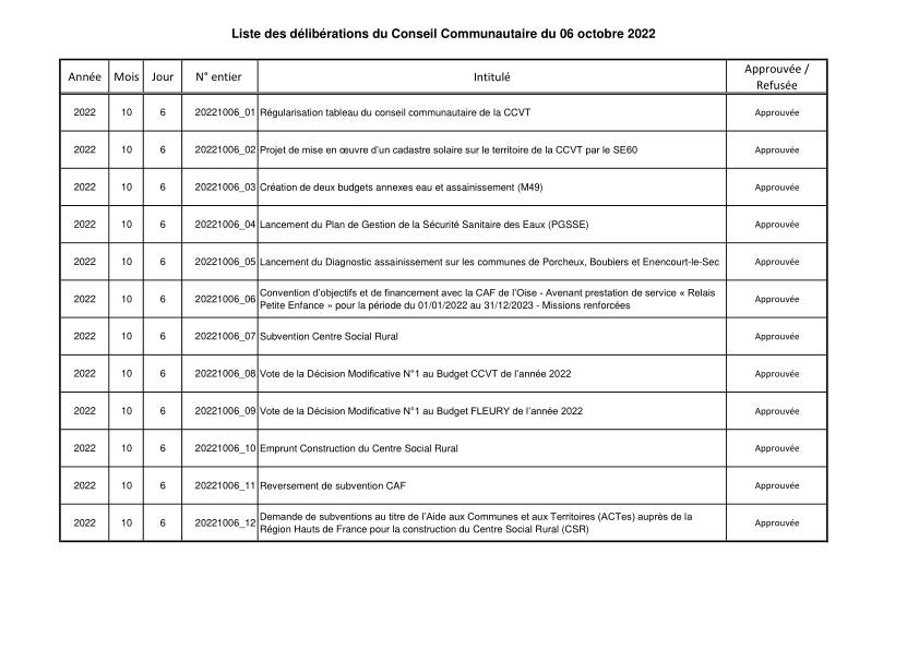 Liste des délibérations du Conseil Communautaire du 6 octobre 2022