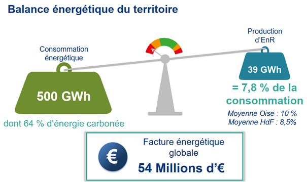 PCAET - Balance énergétique du territoire 2019