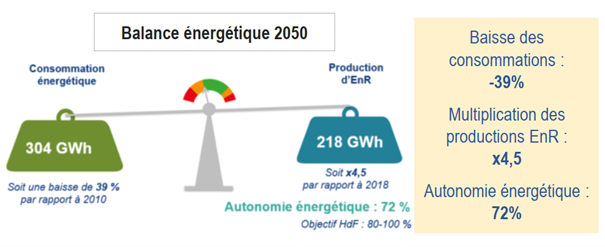 PCAET - Balance énergétique du territoire 2050