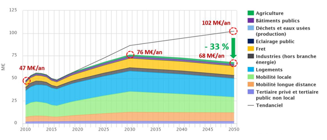 PCAET - Évolution de la facture énergétique