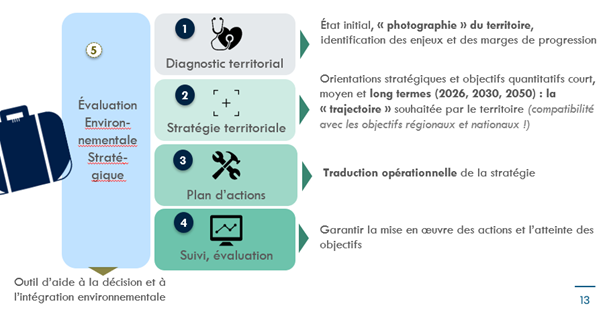 PCAET - Évaluation environnementale stratégique