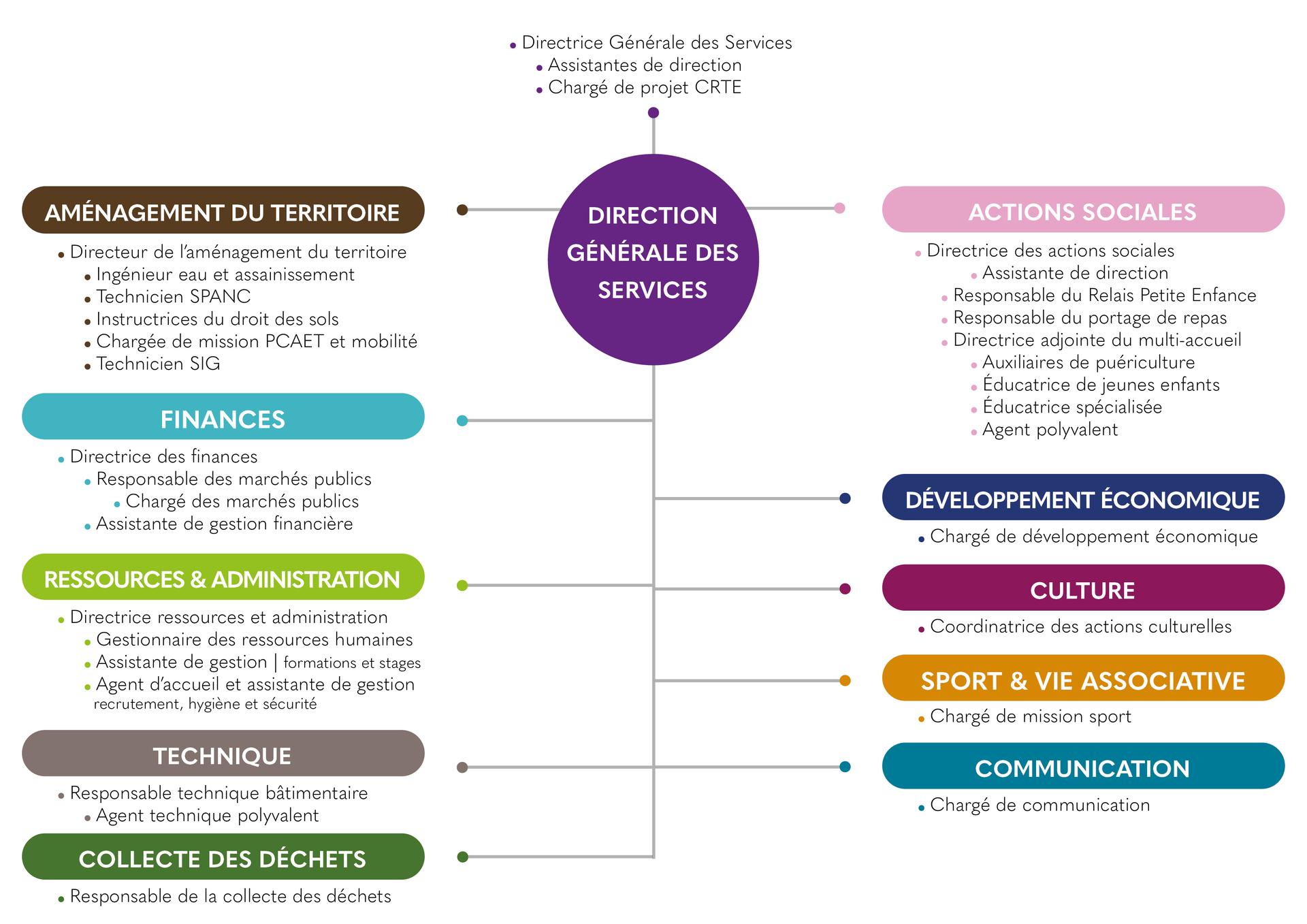 Organigramme des services